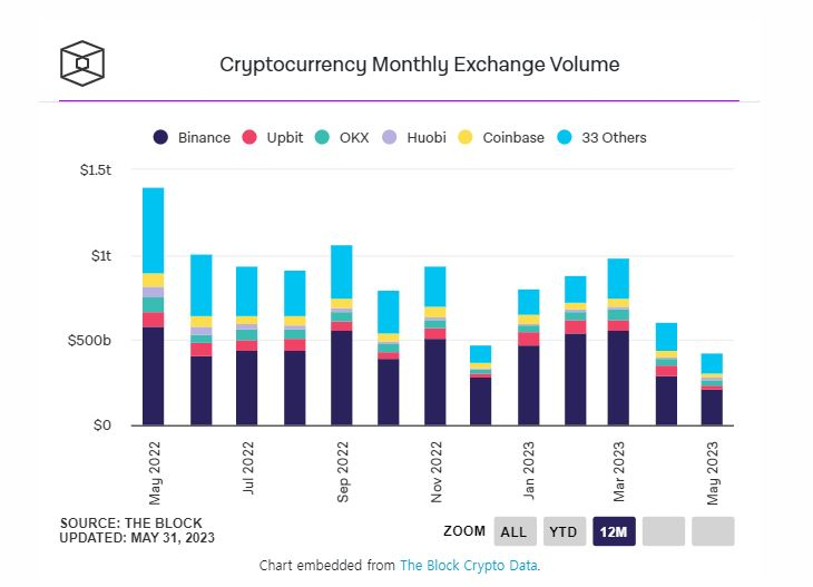 5월 암호화폐 거래소 거래량 '560조원'...2020년 이래 최저