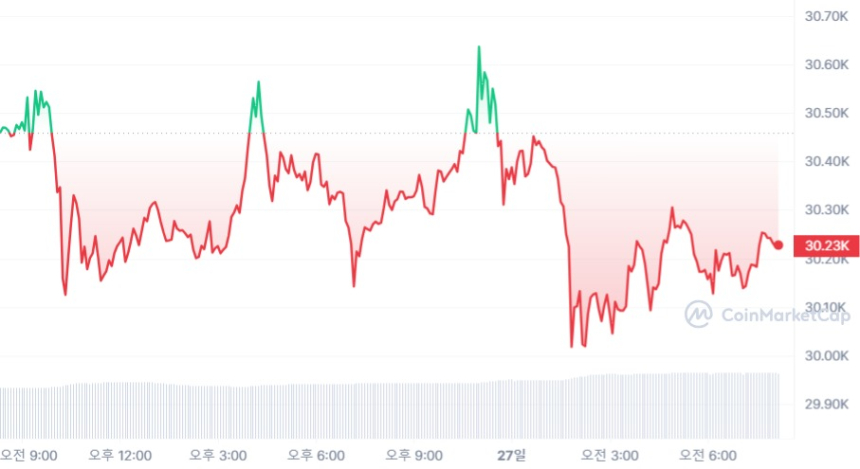  [시세브리핑] 암호화폐·주식 시장 하락세...러시아 사태·연준 금리 인상 기조 영향