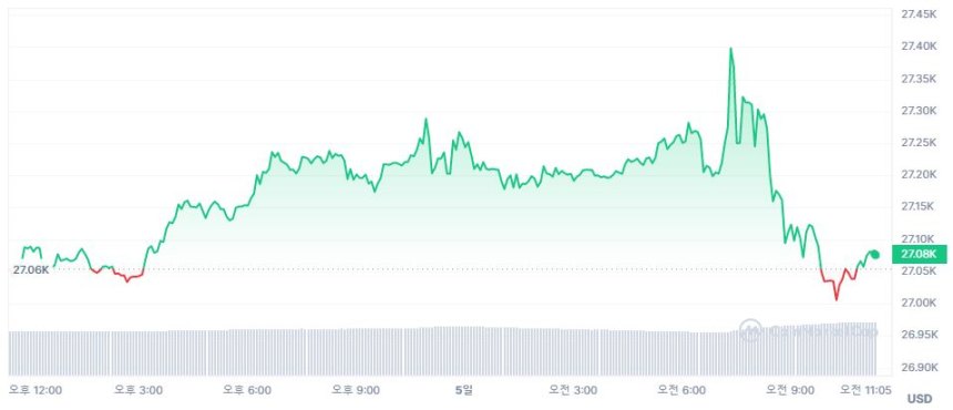  [오후 시세브리핑] 변동 없는 암호화폐 시장...비트코인 2만7000달러선