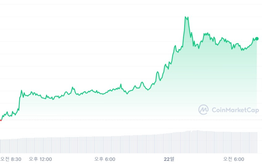  [시세브리핑] 비트코인 3만 달러 돌파에 시장 '탐욕' 구간 진입