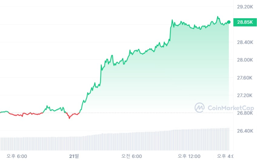  [마감 시세브리핑] 비트코인 2만8840 달러, 이더리움 1810 달러선