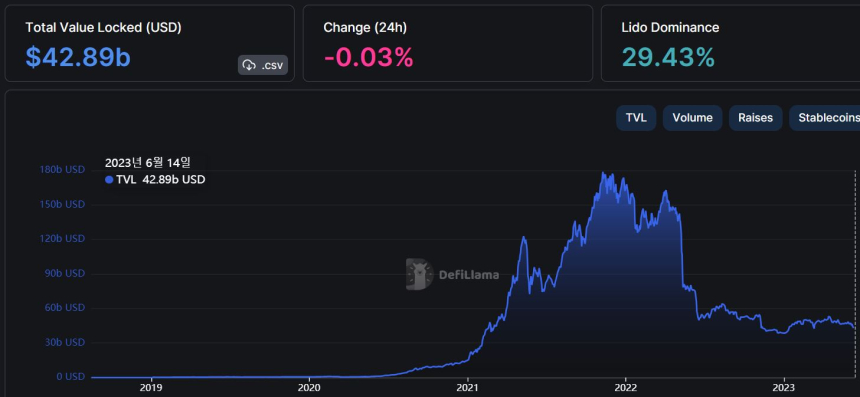  디파이 총예치금 430억 달러...한 달 새 급감