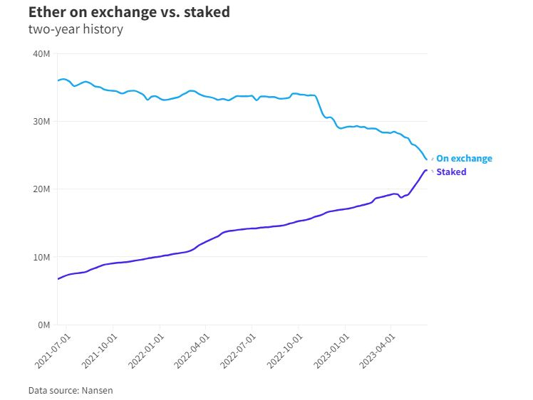  [토큰포스트 마감 브리핑] 이더리움 스테이킹 물량, 거래소 보유량 수준 근접 外