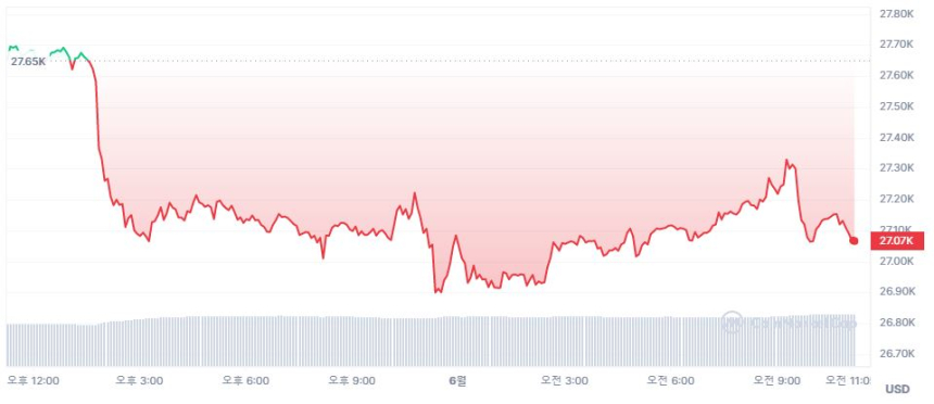  [오후 시세브리핑] 비트코인 2만7000 달러 방어...2% ↓