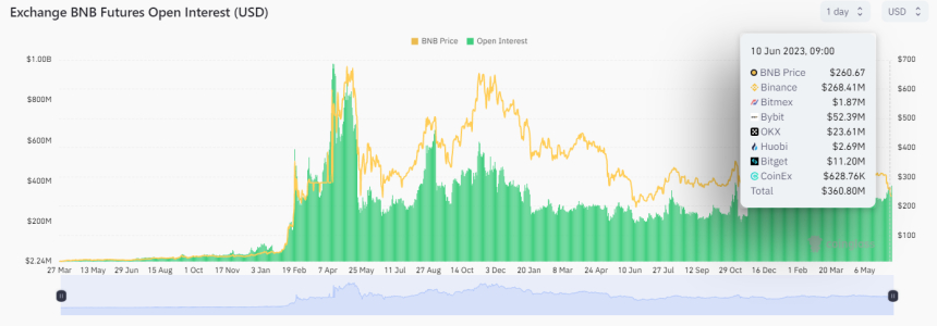 BNB 선물 미결제약정 규모, 5개월 최고치 기록...