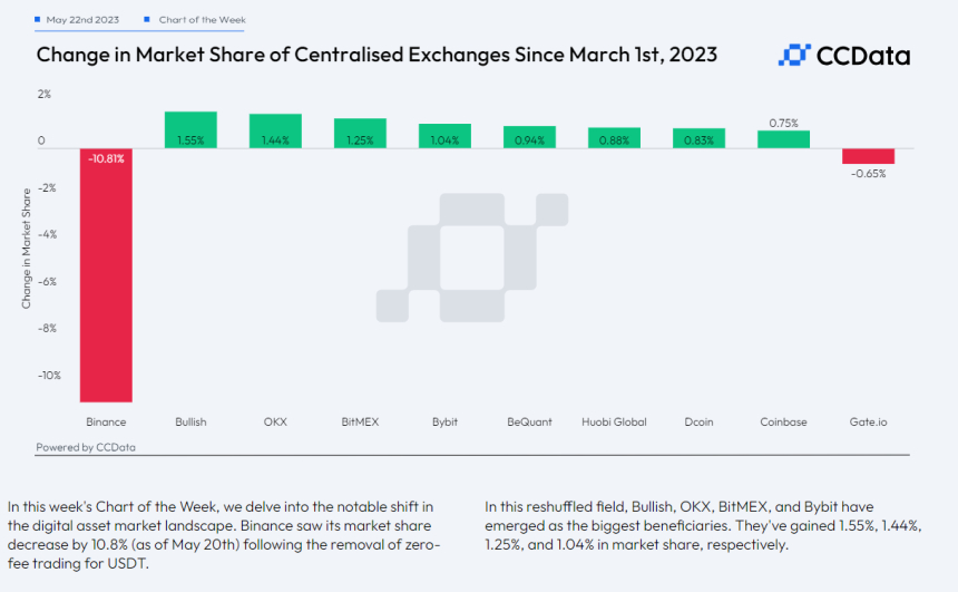  [토큰포스트 마감 브리핑] 가상자산 거래소, 5월 거래량 최근 4년來 최저 外