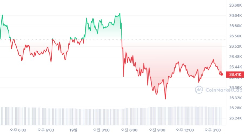 [마감 시세브리핑] 비트코인 2만6410 달러, 이더리움 1720 달러선