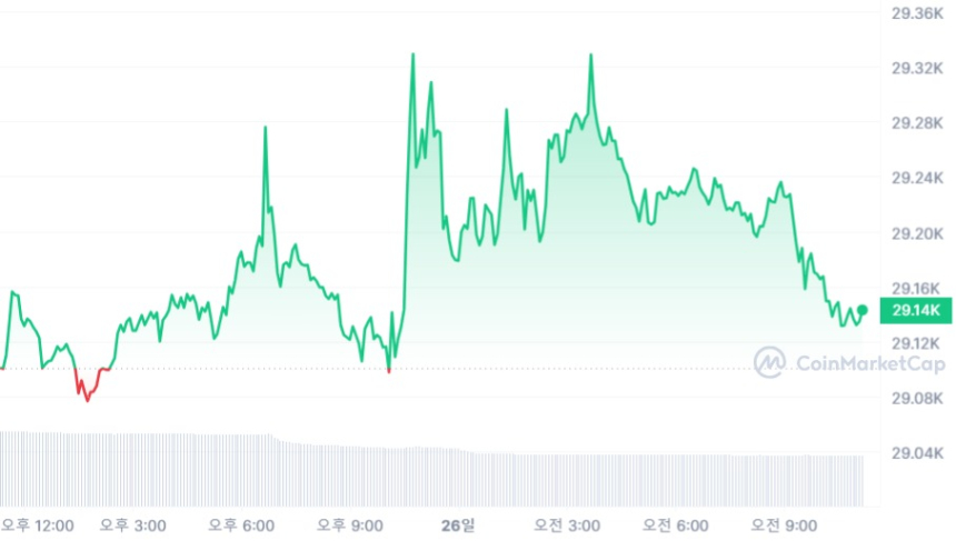  [오후 시세브리핑] 계속되는 암호화폐 시장 관망세...도지코인 6% ↑