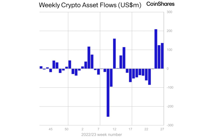  암호화폐 투자 상품 시장, 3주 연속 순유입 기록...두 달 유출 물량 '만회'