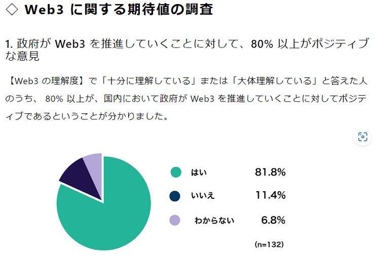  日, 정부 주도 웹3 산업 긍정 여론 강해...이해도 33% 불과