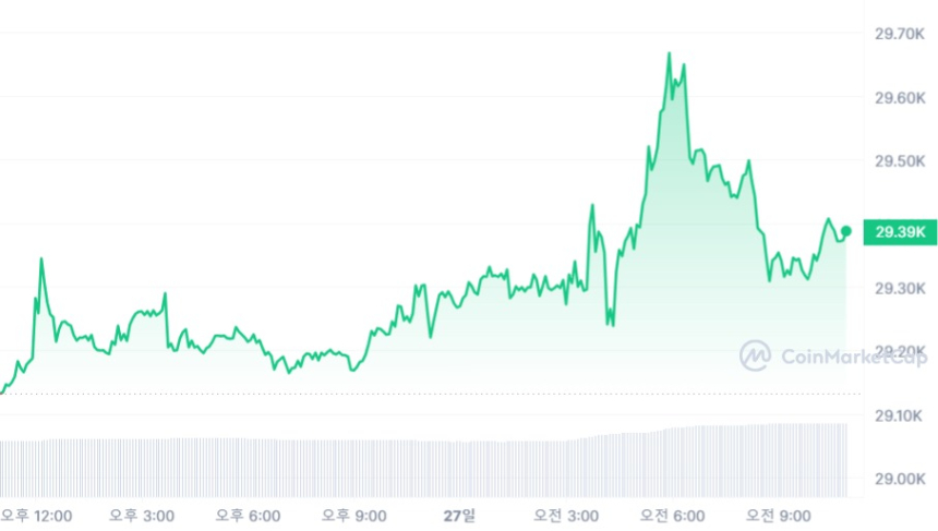  [오후 시세브리핑] 금리 불확실성 해소에 암호화폐 시장 '강보합'