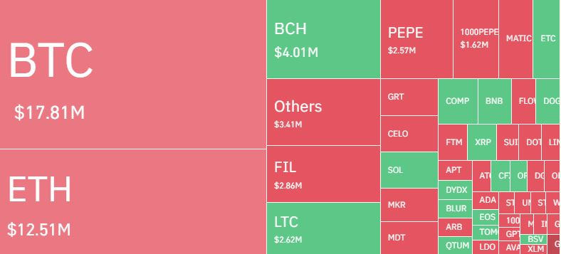  24시간 암호화폐 포지션 청산액 6300만 달러, 숏 비중 64%