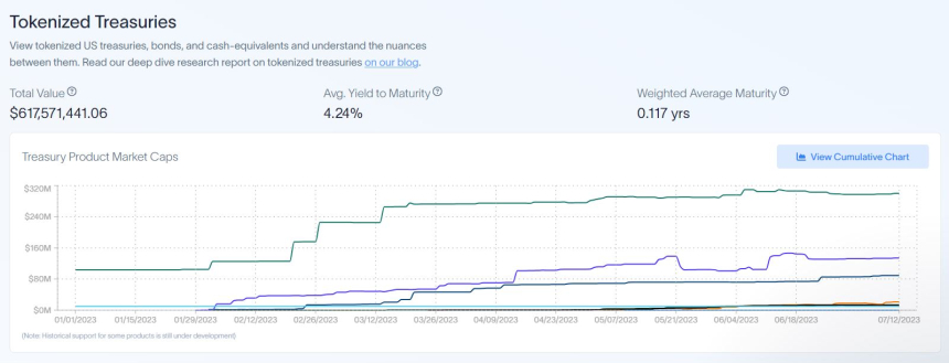 토큰화 채권 시장 6억 달러 넘었다...