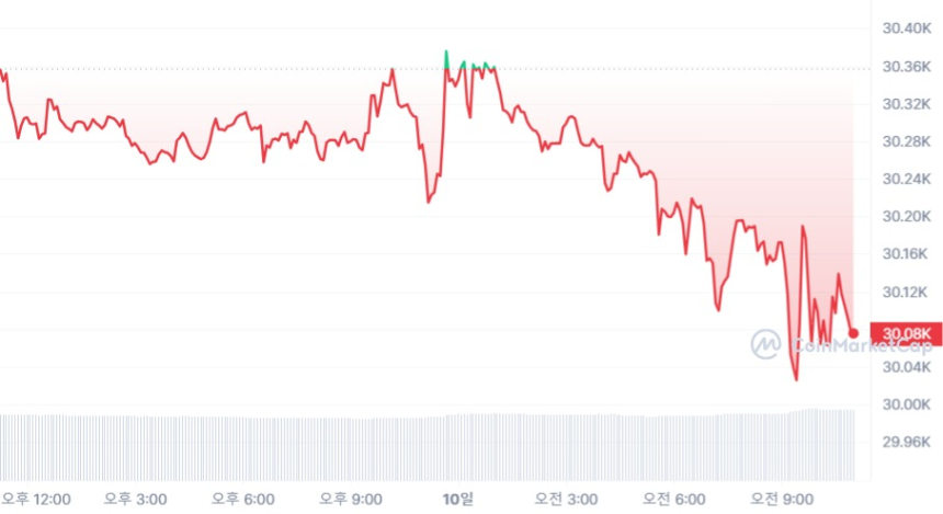  [오후 시세브리핑] 비트코인·이더리움, 1% 이내 하락폭 유지