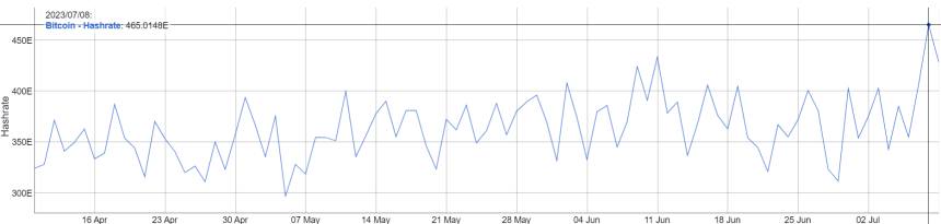 비트코인 해시율, 주말 새 사상 최고치 기록...'465 EH/s'