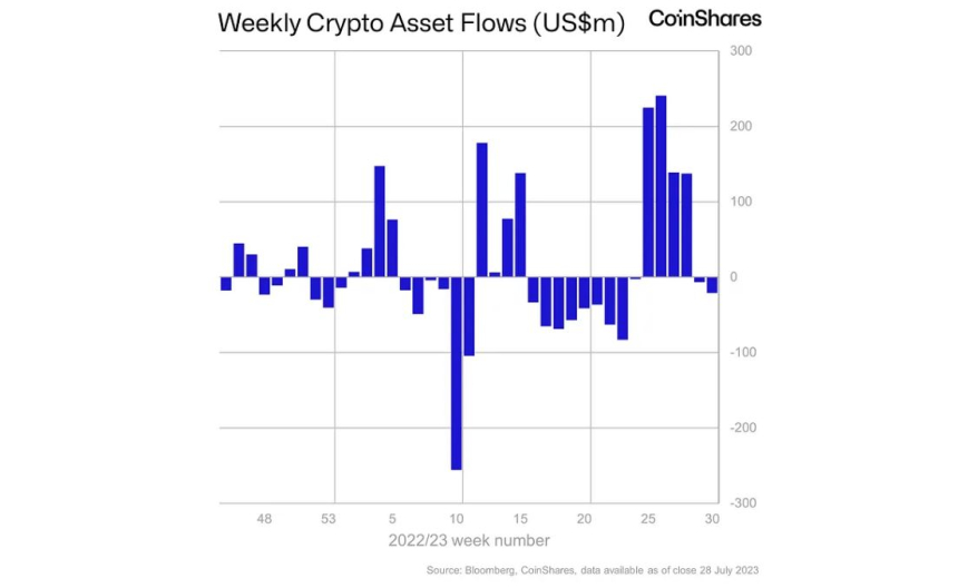 글로벌 가상자산 투자 시장 '26억' 순유출...