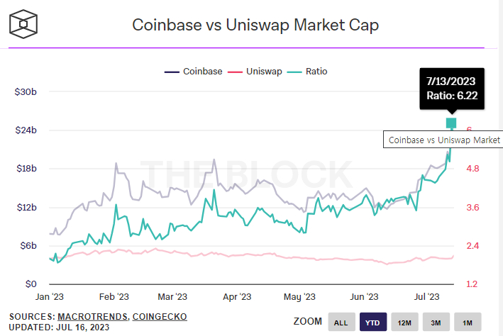 코인베이스·유니스왑 간 시가총액 비율 '6.22'...연중 최고치 기록