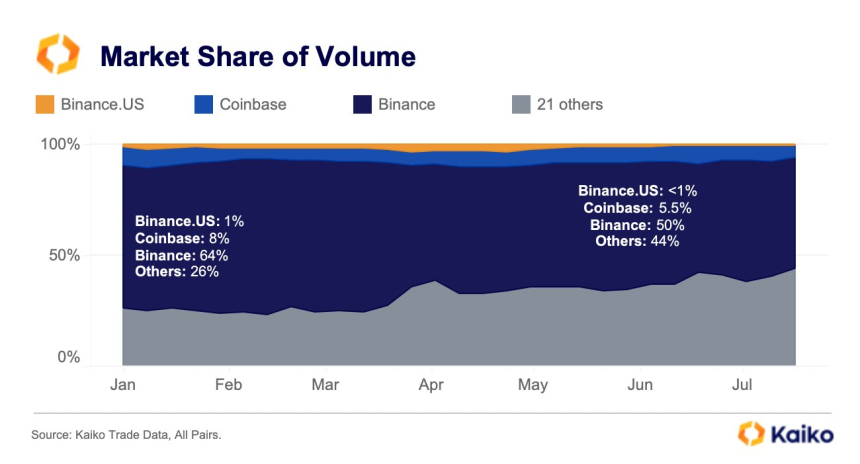  '규제 역풍'에 바이낸스·코인베이스 시장 점유율 '흔들'