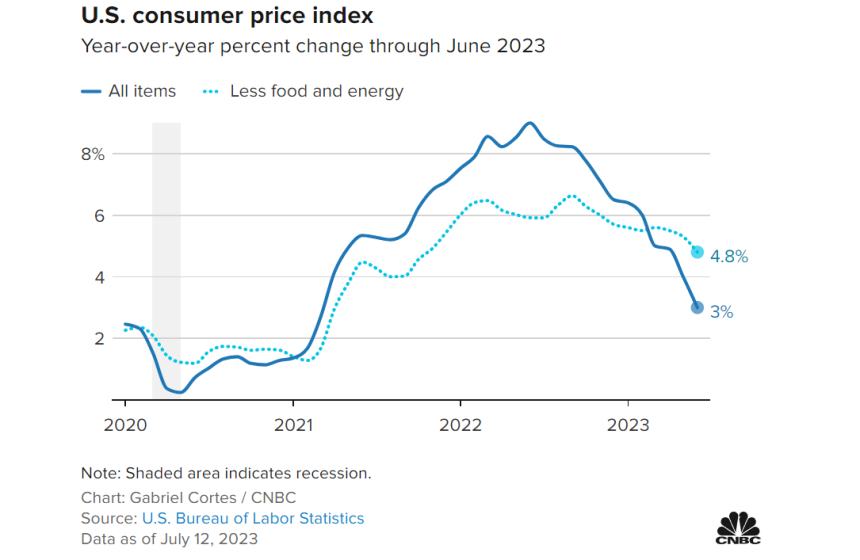  [토큰포스트 브리핑] 美 6월 소비자물가 3.0% 전망치 하회...물가 냉각 신호에 시장 '화색' 外