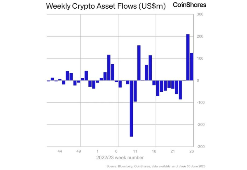 암호화폐 투자 시장 2주 연속 '순유입세' 이어가...주간 1억2500만 달러 기록