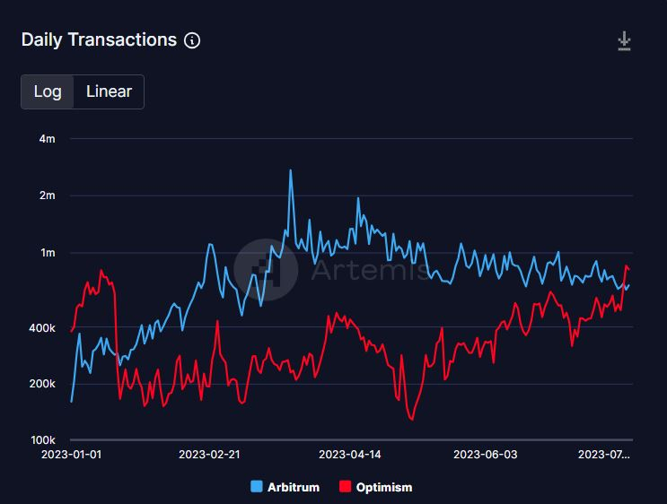  옵티미즘 거래량, 6개월 만에 아비트럼 추월