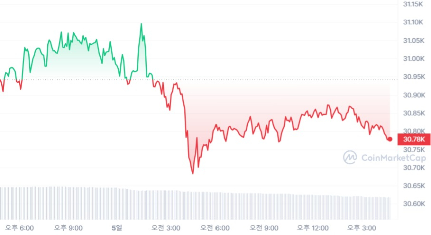  [마감 시세브리핑] 비트코인 3만 달러, 이더리움 1930 달러선