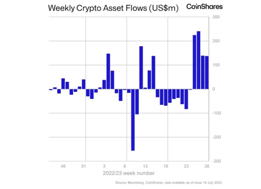  암호화폐 투자 상품 시장, 4주 연속 순유입세 이어가...한 주간 1740억원