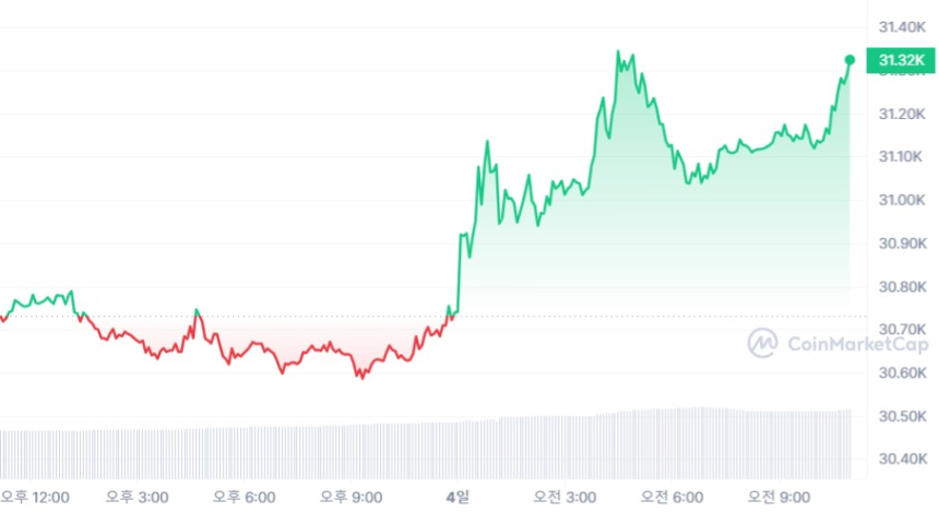  [오후 시세브리핑] 비트코인, 3만1300 달러 터치...2% ↑