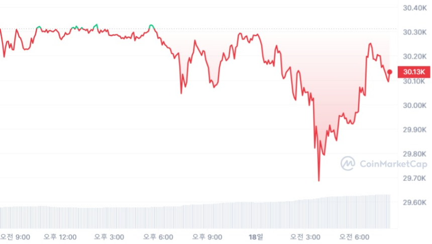  [시세브리핑] 암호화폐 시장 하락세...비트코인 3만120 달러선