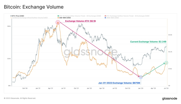 중앙화 거래소, 일일 비트코인 거래량 연초比 164% 증가