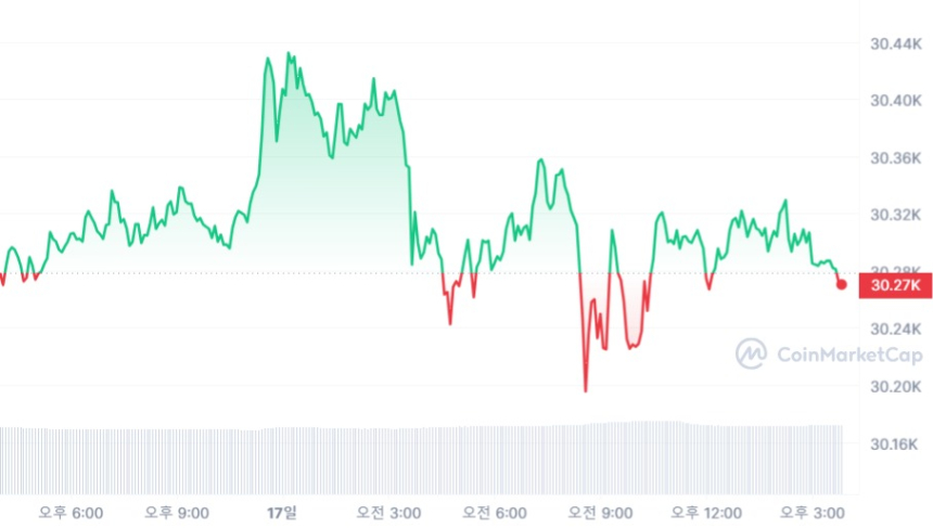  [마감 시세브리핑] 비트코인 3만260 달러, 이더리움 1930 달러선