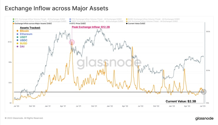  주요 암호화폐, 거래소 유입 역대 최저 기록...23억 달러 규모