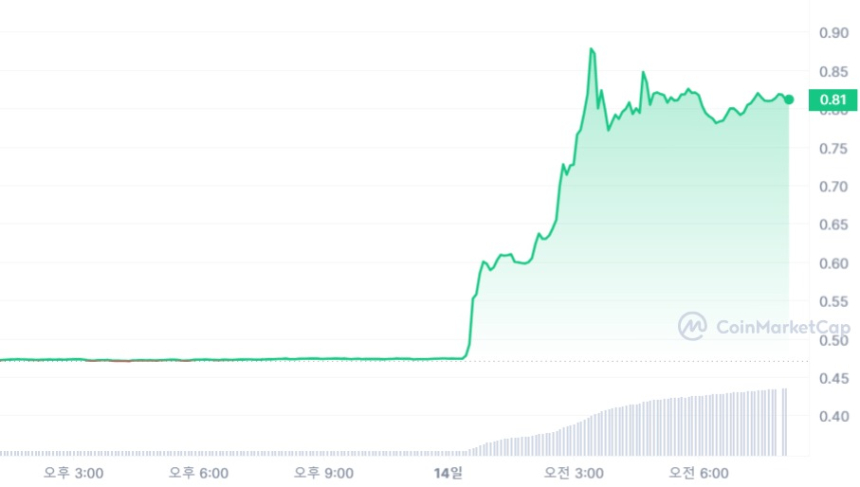  [시세브리핑] 증권성 우려 벗은 암호화폐 시장 급반등...XRP 70% ↑