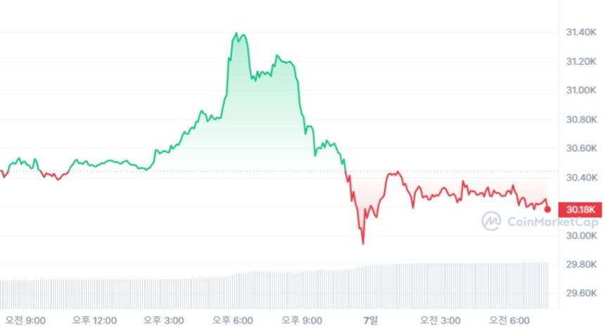  [시세브리핑] 다시 '금리' 우려...암호화폐·주식 시장 모두 약세