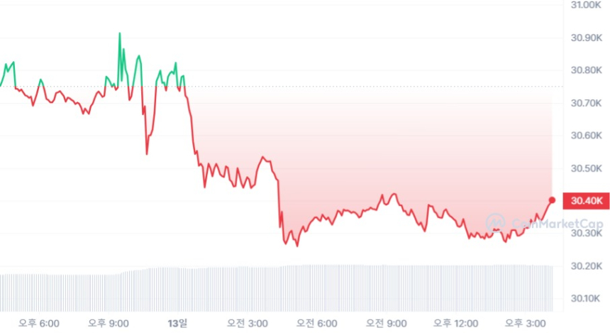  [마감 시세브리핑] 비트코인 3만400 달러, 이더리움 1870 달러선