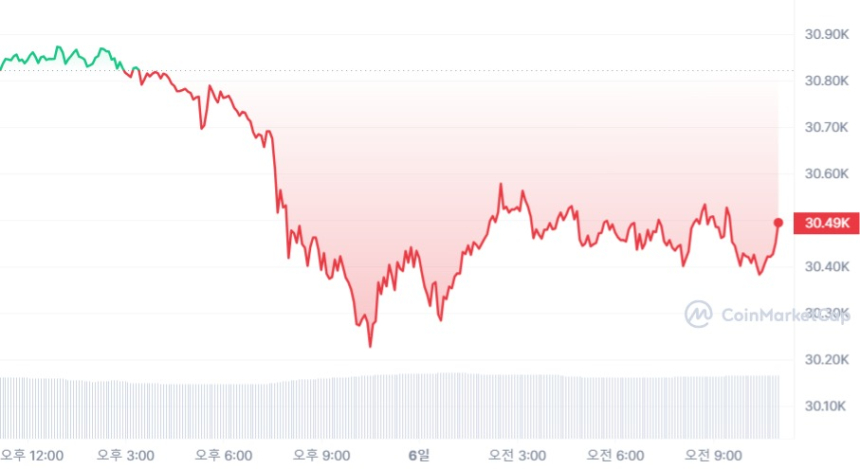  [오후 시세브리핑] 비트코인·이더리움, 1% 안팎 하락세