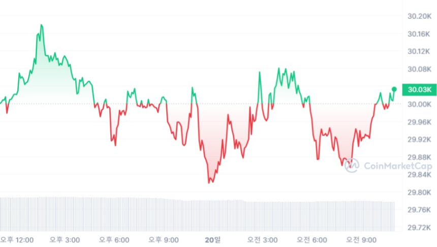  [오후 시세브리핑] 횡보하는 암호화폐 시장...비트코인 3만 달러