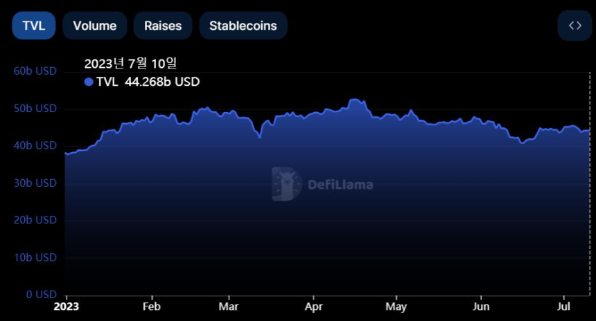  [토큰포스트 마감 브리핑] 디파이 총 예치금 440억 달러...올초 대비 20% 플러스 수준 유지 外