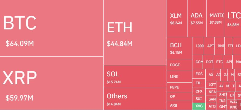 리플發 반등에 암호화폐 시장 '3600억원' 청산...숏 포지션 75%