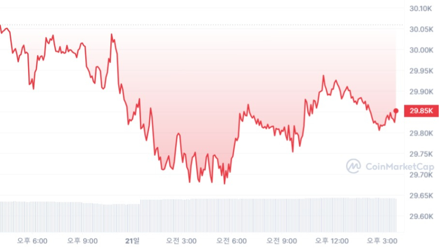  [마감 시세브리핑] 비트코인 2만9850 달러, 이더리움 1890 달러선