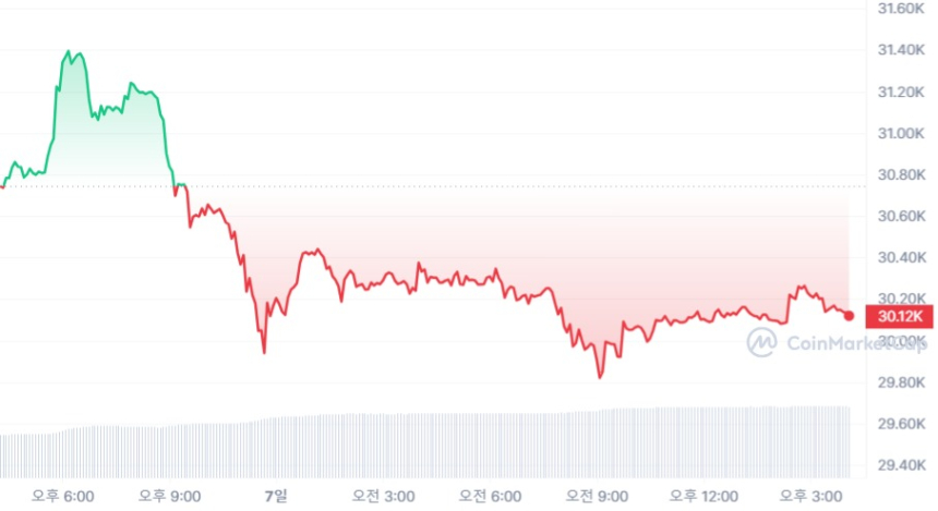  [마감 시세브리핑] 비트코인 3만 달러, 이더리움 1850 달러선