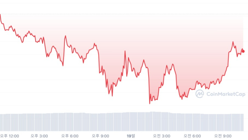  [오후 시세브리핑] 비트코인 3만 달러 회복...리플 6%대 상승세