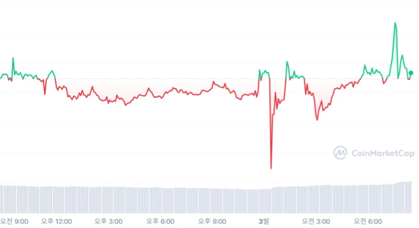  [시세브리핑] 횡보하는 암호화폐 시장...비트코인 3만 달러선