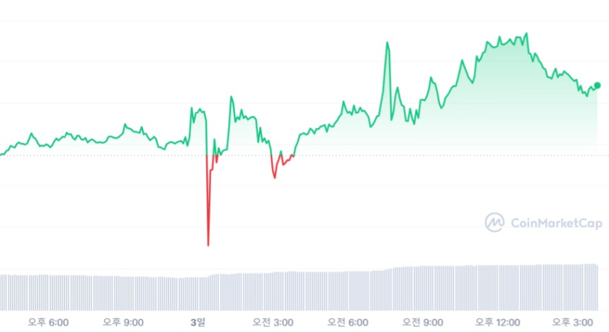 [마감 시세브리핑] 비트코인 3만 달러, 이더리움 1940 달러선