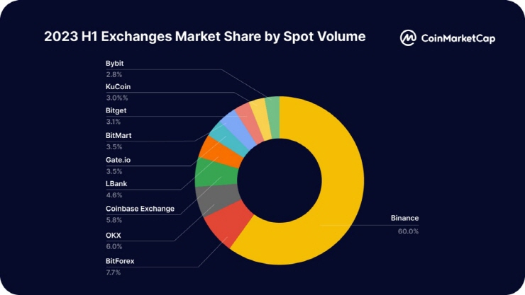  글로벌 가상자산 거래소 '엘뱅크', 현물 거래량 늘리며 밈 코인 전략에 박차
