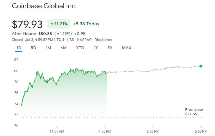 비트코인 상승 모멘텀에 코인베이스·마이크로스트래티지 등 관련 주 반등