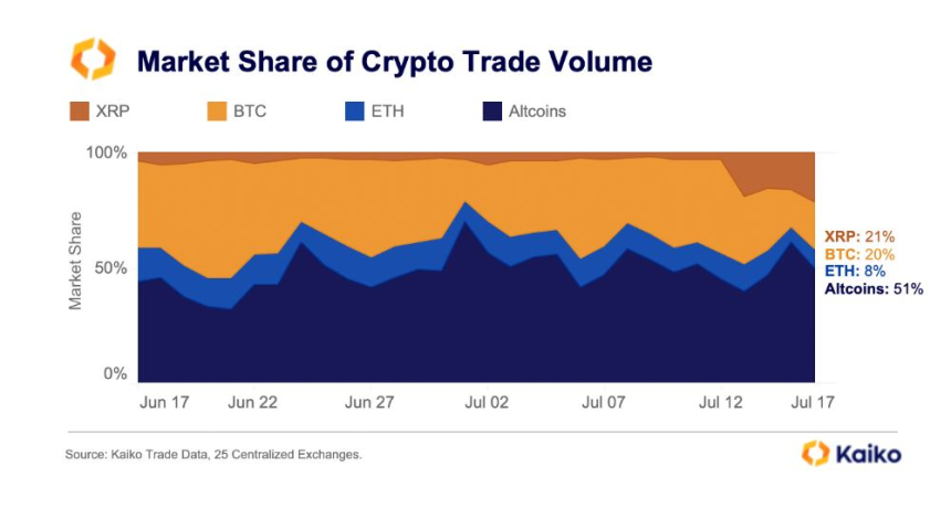  리플 승소에 XRP 거래량 급증...10개월 최고치