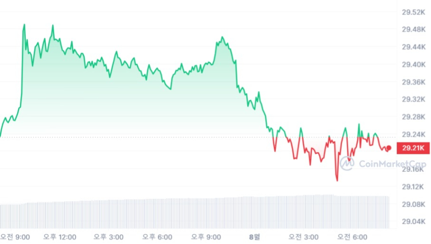  [시세브리핑] 암호화폐 시장 제자리 걸음...비트코인 2만9200 달러선