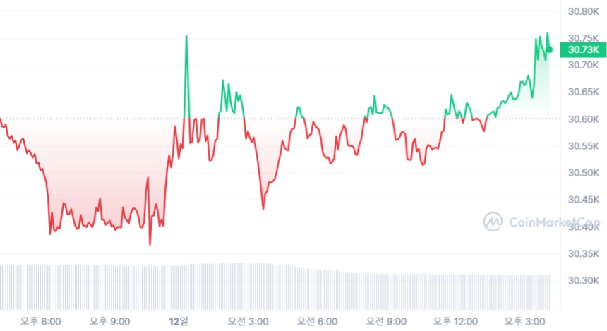  [마감 시세브리핑] 비트코인 3만750 달러, 이더리움 1890 달러선