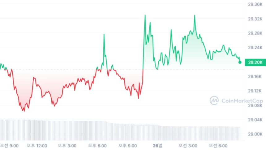  [시세브리핑] FOMC 앞둔 암호화폐 시장 횡보...비트코인 2만9200 달러